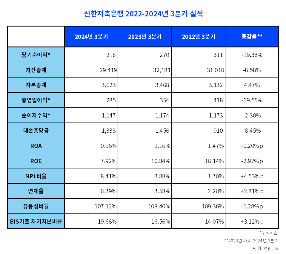 신한저축은행 2022-2024년 3분기 실적 표./표 = 김다민 기자