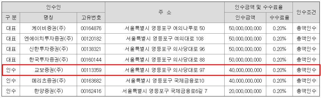 교보생명 신종자본증권 발행 관련 주관사 및 인수단./출처=금융감독원 전자공시
