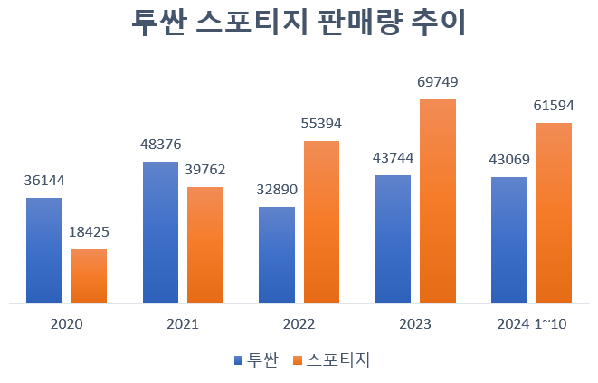 '준중형 1등 지킨다' 스포티지가 투싼보다 나은 점은