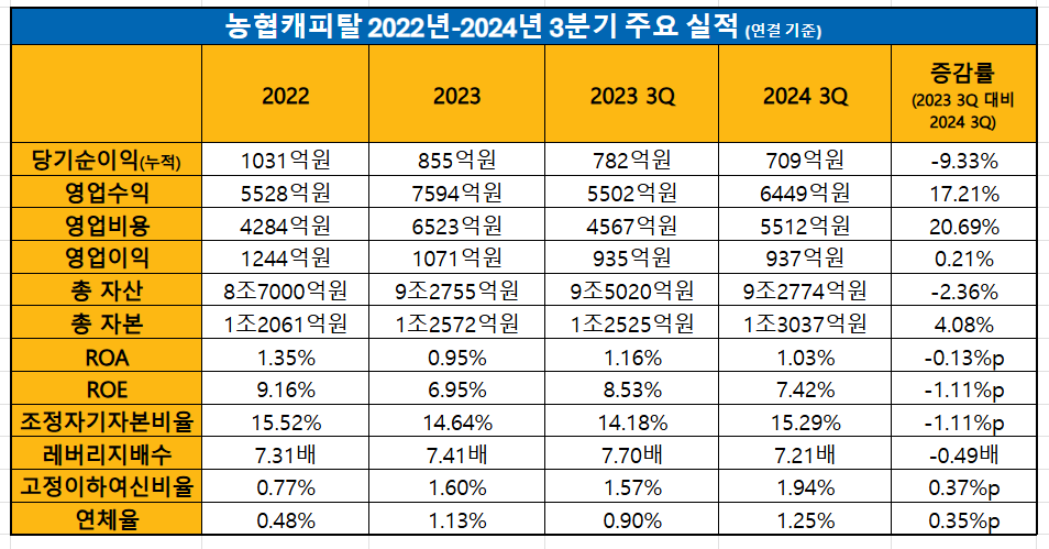 농협캐피탈 202년-2024년 3분기 주요 실적 추이 / 표 = 김하랑 기자