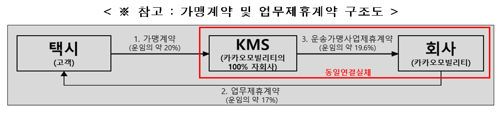 증선위, 카카오모빌리티 회계처리기준 위반 중징계 조치 건 관련 / 자료출처= 금융위원회(2024.11.06),