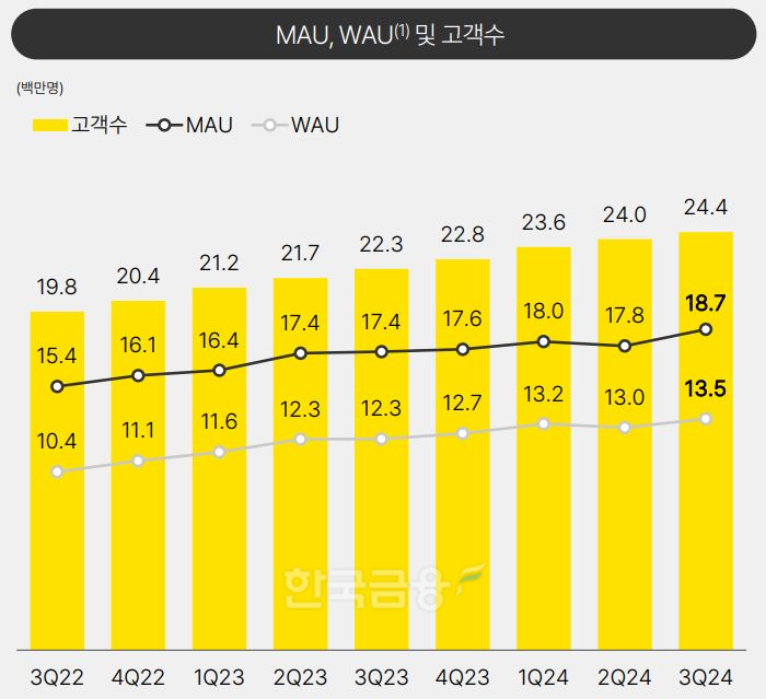 카카오뱅크 MAU,WAU 및 고객수 추이./ 사진 = 카카오뱅크