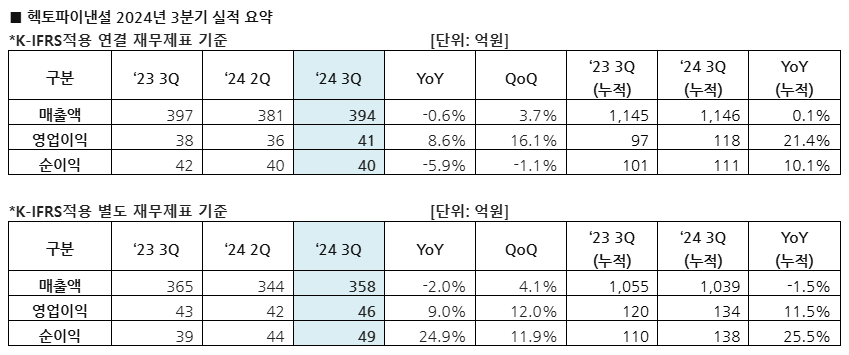 헥토파이낸셜 2024년 3분기 주요 실적(잠정) / 표 = 헥토파이낸셜