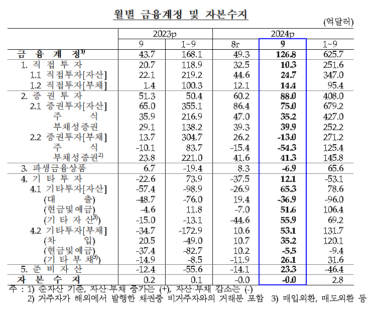 9월 금융계정 및 자본수지 / 자료제공= 한국은행(2024.11.07)