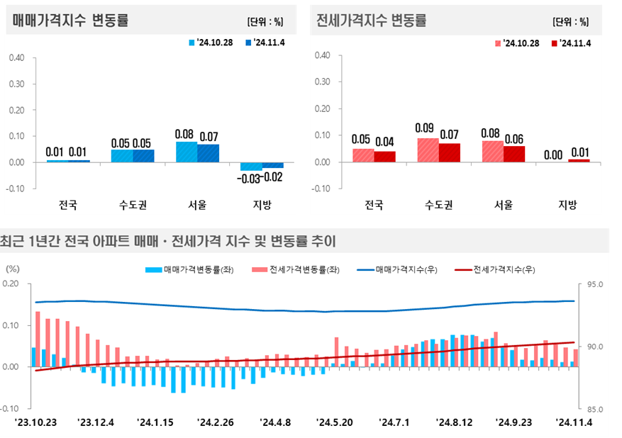 2024년 11월 1주(11.4일 기준) 전국 주간 아파트가격 동향 / 자료제공=한국부동산원