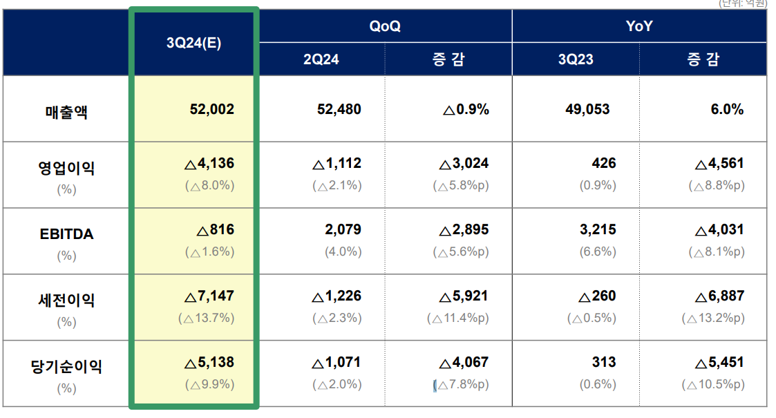 롯데케미칼, 3분기 영업손실 4136억...기초소재 적자 3650억