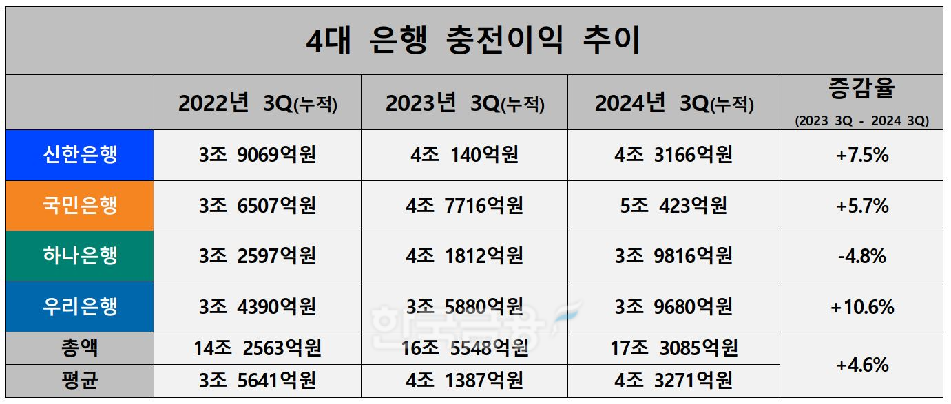 4대 은행 충전이익 추이./ 자료 = KB·신한·하나·우리금융