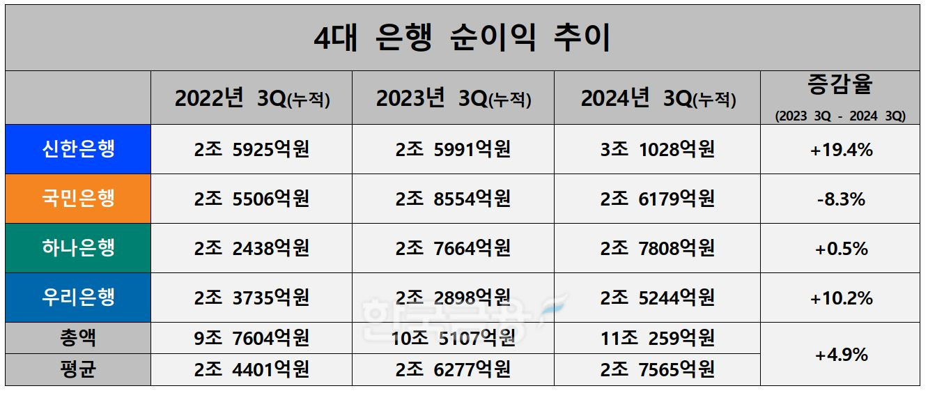 4대 은행 순이익 추이./ 자료 = KB·신한·하나·우리금융