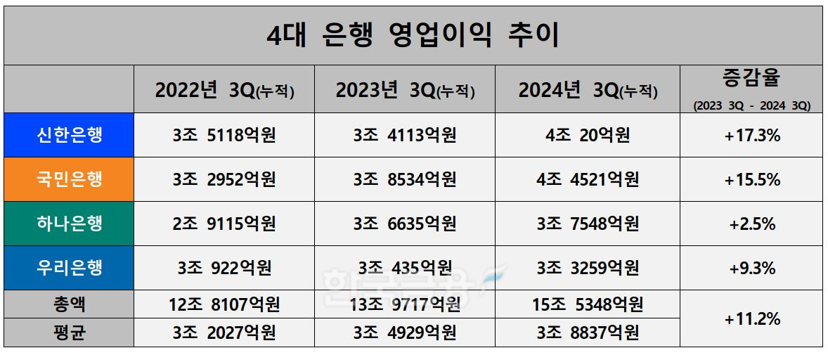 4대 은행 영업이익 추이./ 자료 = KB·신한·하나·우리금융