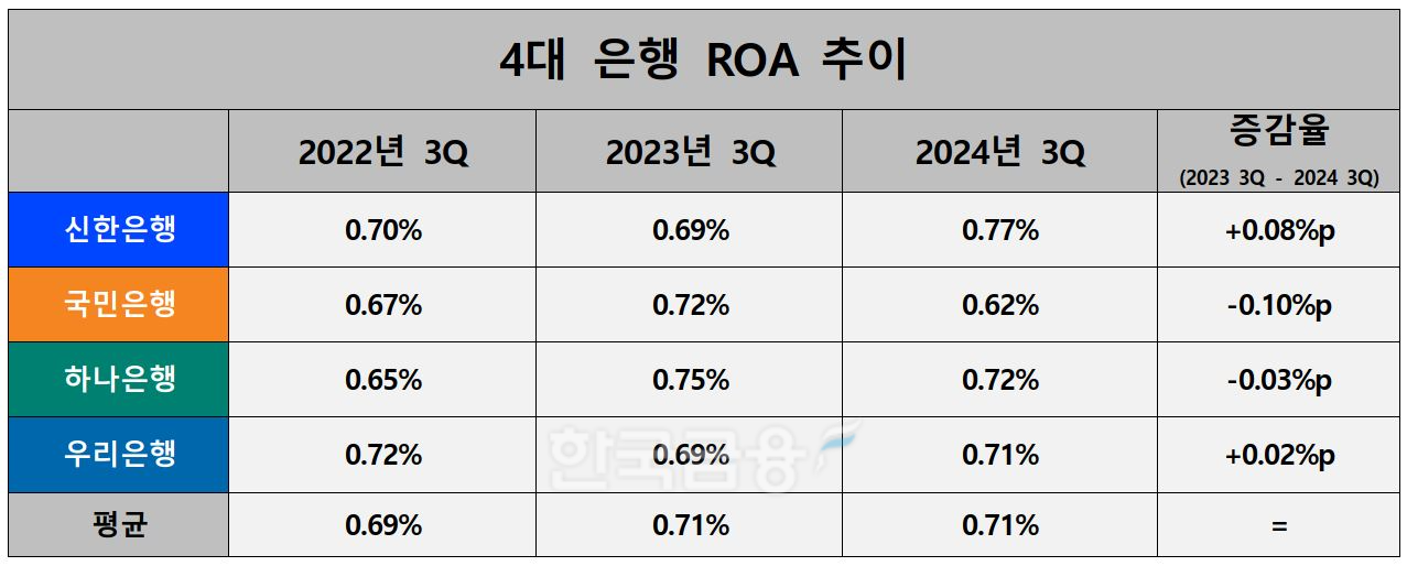 4대 은행 ROA 추이./ 자료 = KB·신한·하나·우리금융