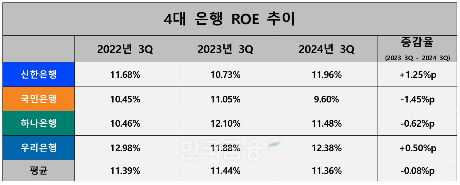 4대 은행 ROE 추이./ 자료 = KB·신한·하나·우리금융