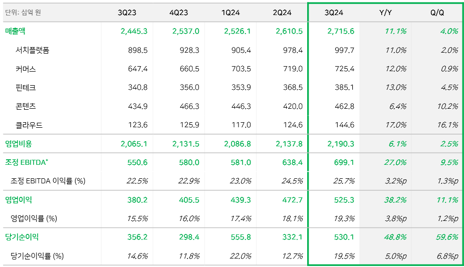 네이버 올해 3분기 실적 요약. / 사진=네이버
