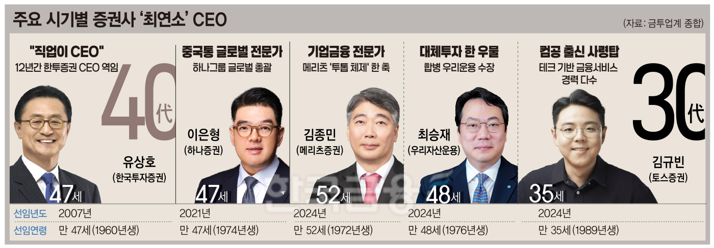 30대 CEO 등판…‘젊어지는’ 증권사 최연소 사령탑 새 역사