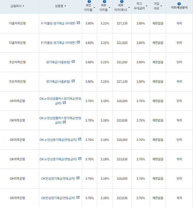 11월 둘째 주 정기예금 상품(12개월간 1000만원 예치 시)/ 자료=금융감독원