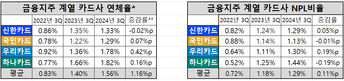 금융지주 계열 카드사(신한·국민·우리·하나카드) 연체율, NPL 비율 추이 / 표 = 김하랑 기자