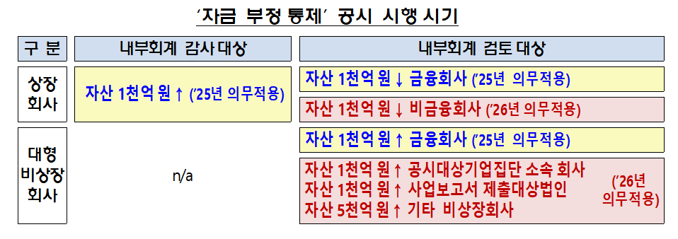 자금 부정 통제 공시 시행 시기 / 자료출처= 금융감독원(2024.11.11)
