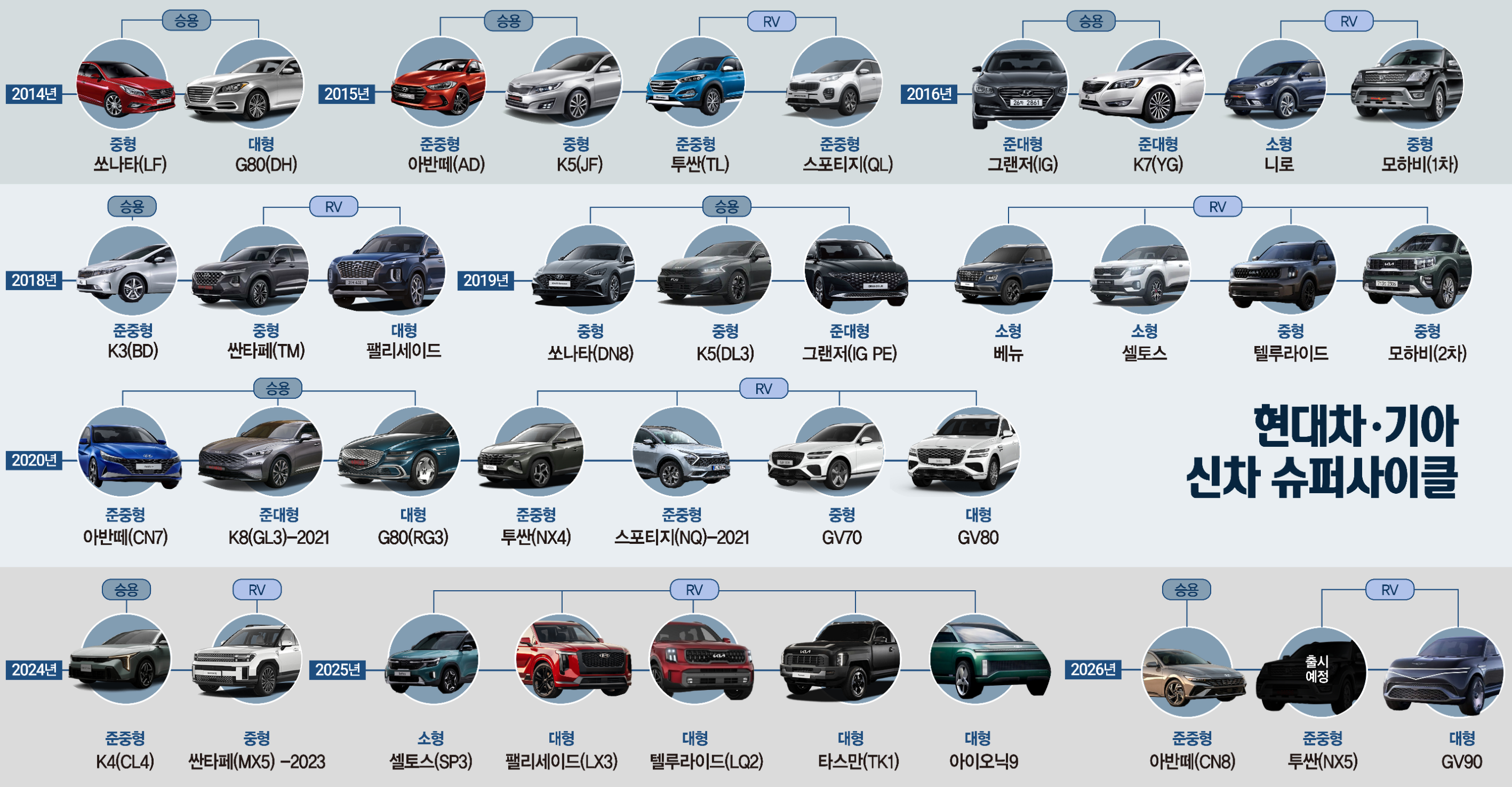 정의선의 자신감…내년부터 역대급 풀체인지 ‘신차 라인업’