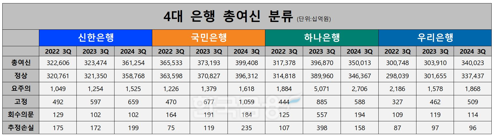 4대 은행 총여신 분류./ 자료 = 신한·KB·하나·우리금융