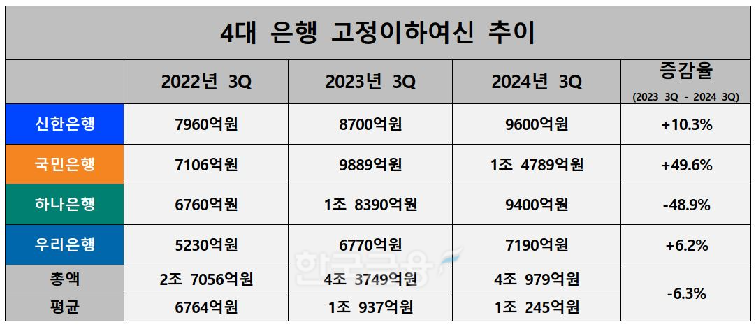 4대 은행 고정이하여신 추이./ 자료 = 신한·KB·하나·우리금융