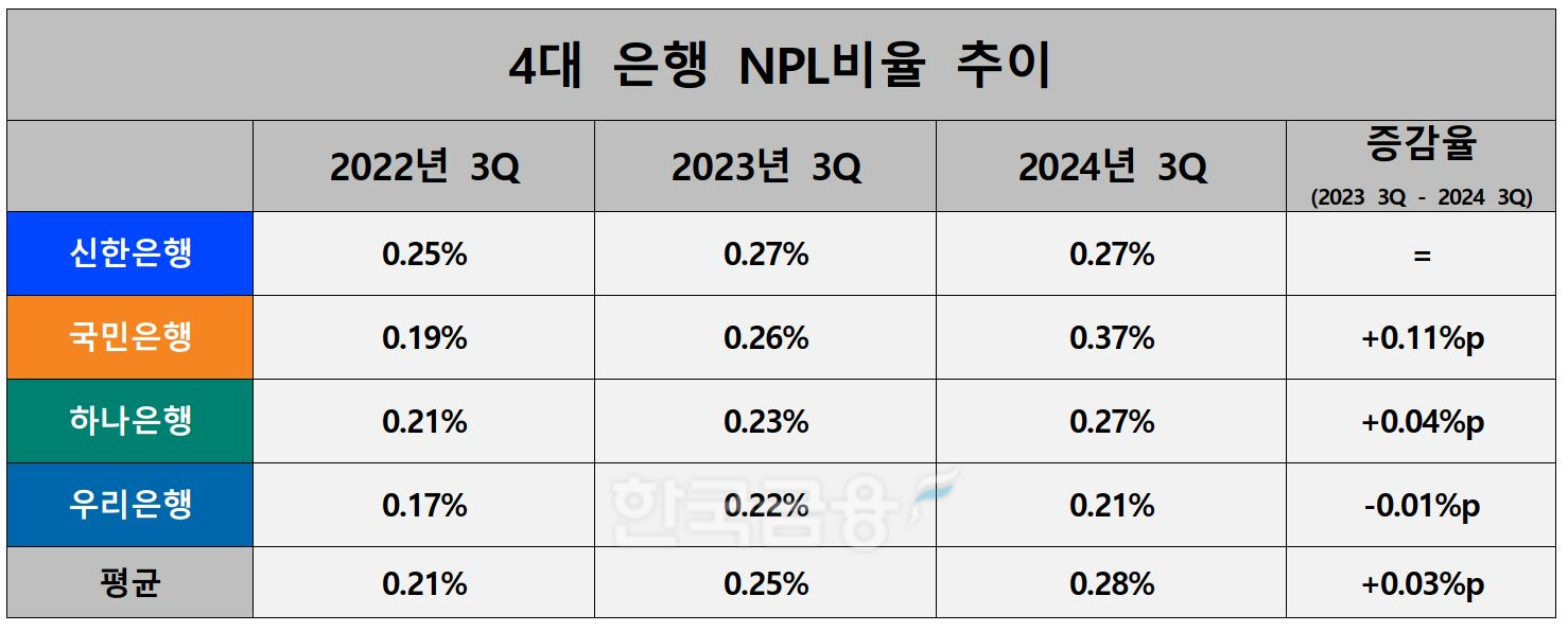 4대 은행 NPL비율 추이./ 자료 = 신한·KB·하나·우리금융