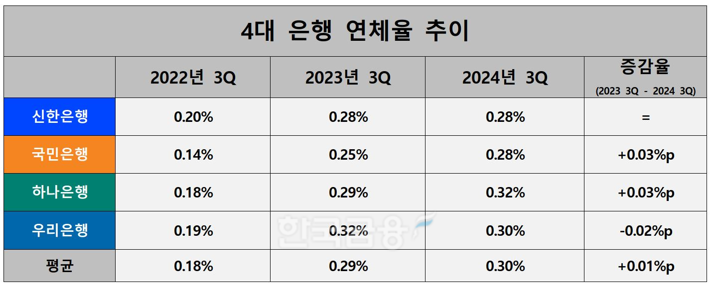 4대 은행 연체율 추이./ 자료 = 신한·KB·하나·우리금융