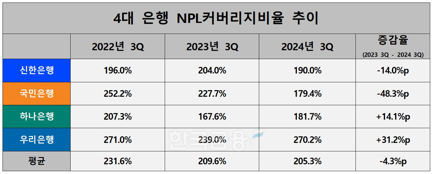 4대 은행 NPL커버리지비율 추이./ 자료 = 신한·KB·하나·우리금융