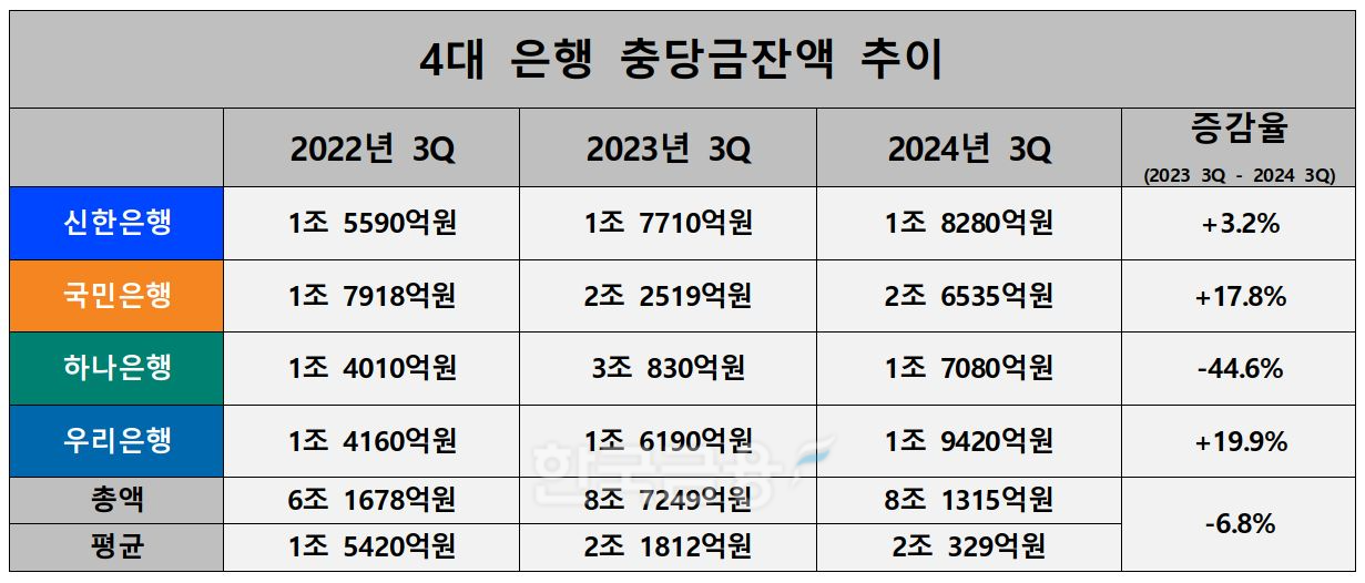 4대 은행 연체율 추이./ 자료 = 신한·KB·하나·우리금융