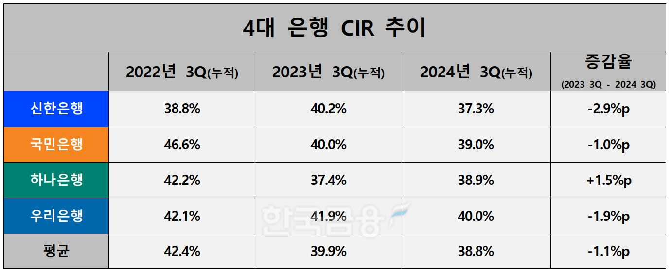 4대 은행 CIR 추이./ 자료 = KB·신한·하나·우리금융