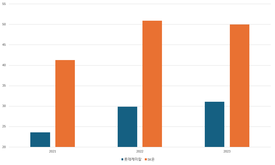 SK온-롯데케미칼 차입금의존도 추이(단위: %)./출처=금융감독원 전자공시, 한국금융신문