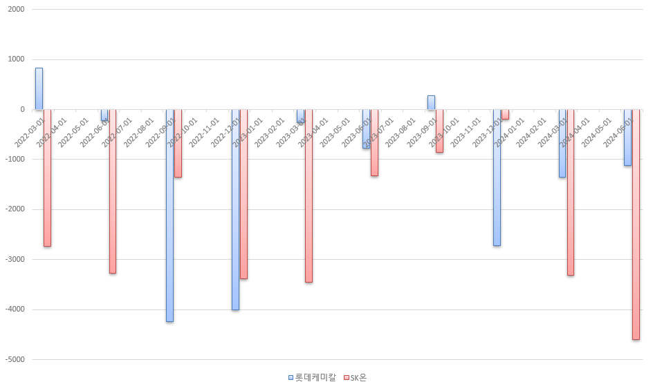 SK-롯데케미칼 영업이익(손실) 추이(단위: 억원)./출처=금융감독원 전자공시