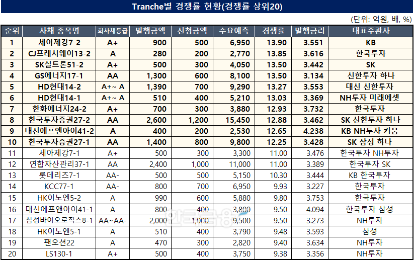자료작성=KFT금융연구소/출처=금융감독원 전자공시