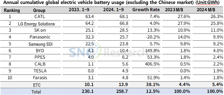 Source = SNE Research