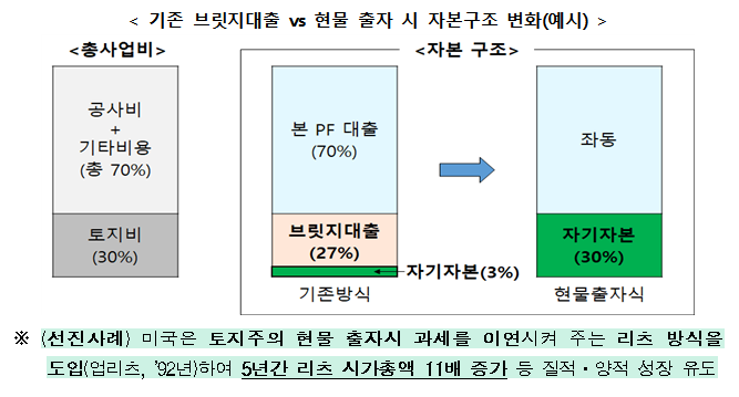 자료출처= 금융위-국토부 등 관계부처 합동 '부동산 PF 제도 개선방안' 중 갈무리(2024.11.14)