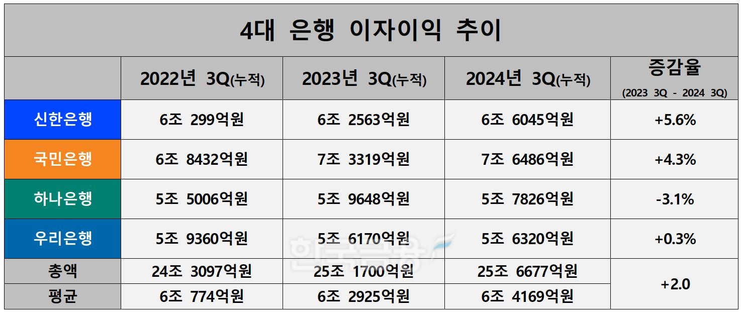 4대 은행 이자이익 추이./ 자료 = KB국민·신한·하나·우리금융