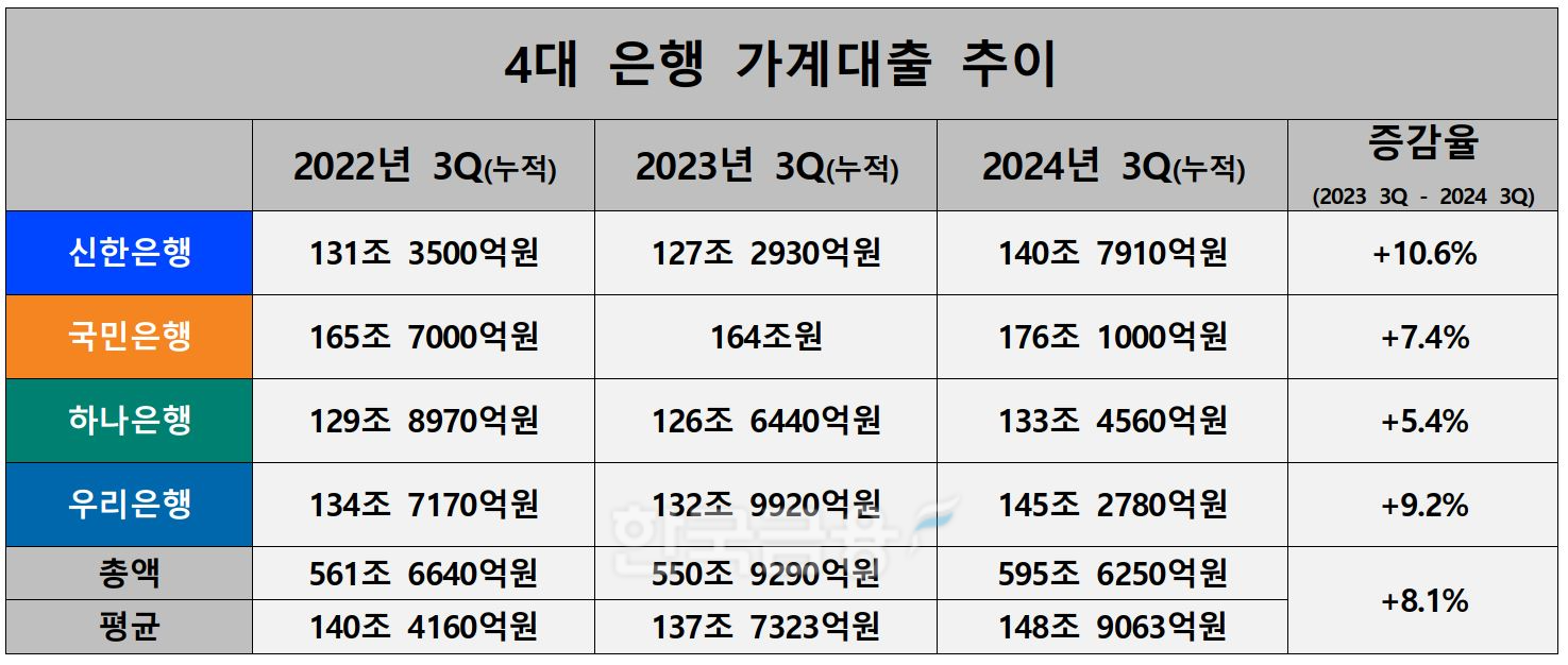 4대 은행 가계대출 추이./ 자료 = KB국민·신한·하나·우리금융