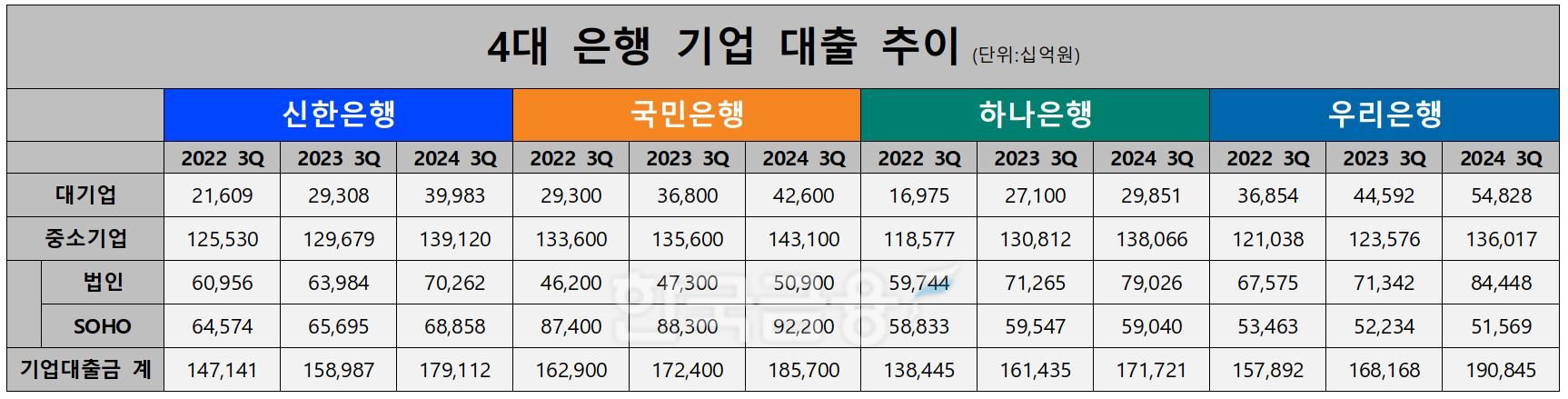 4대 은행 기업대출 추이./ 자료 = KB국민·신한·하나·우리금융
