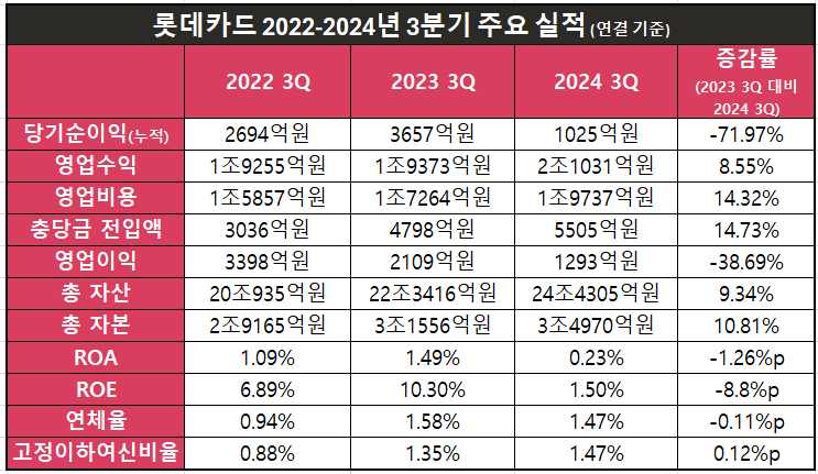 롯데카드 2022-2024년 3분기 주요 실적 추이 / 표 = 김하랑 기자