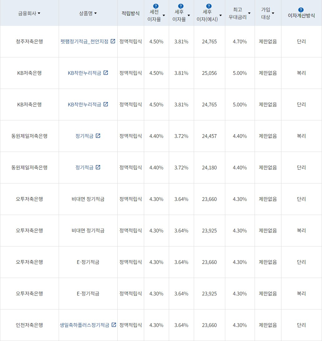 자료 = 금융감독원(10만원씩 12개월 적립 시)