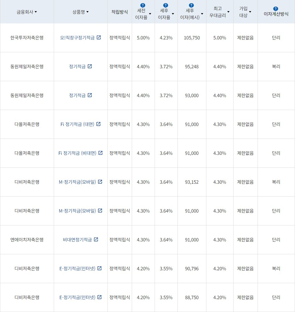 자료 = 금융감독원(10만원씩 24개월 적립 시)