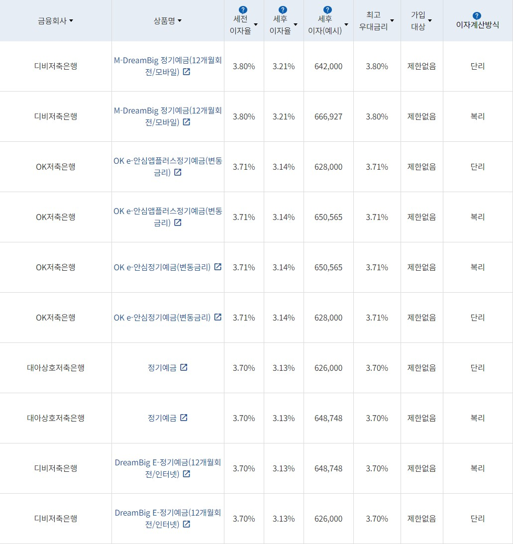 자료 = 금융감독원(24개월 1000만원 예치 시)