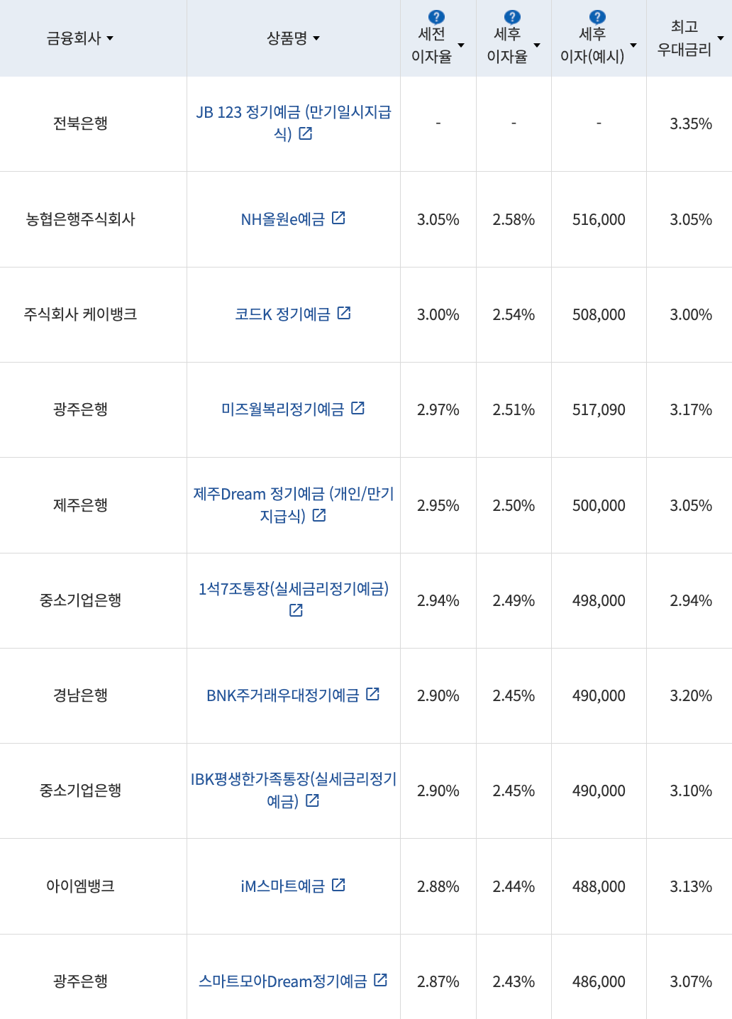 자료=금융감독원(24개월 1000만원 예치 시)