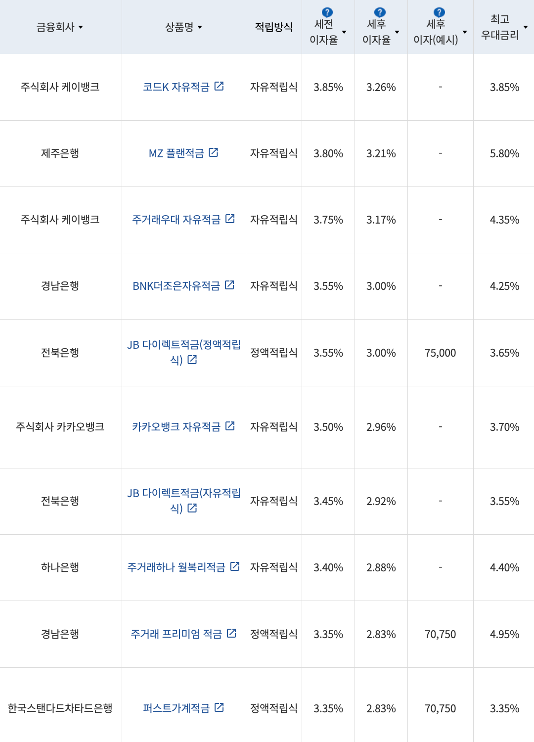 자료=금융감독원(10만원씩 24개월 적립 시)