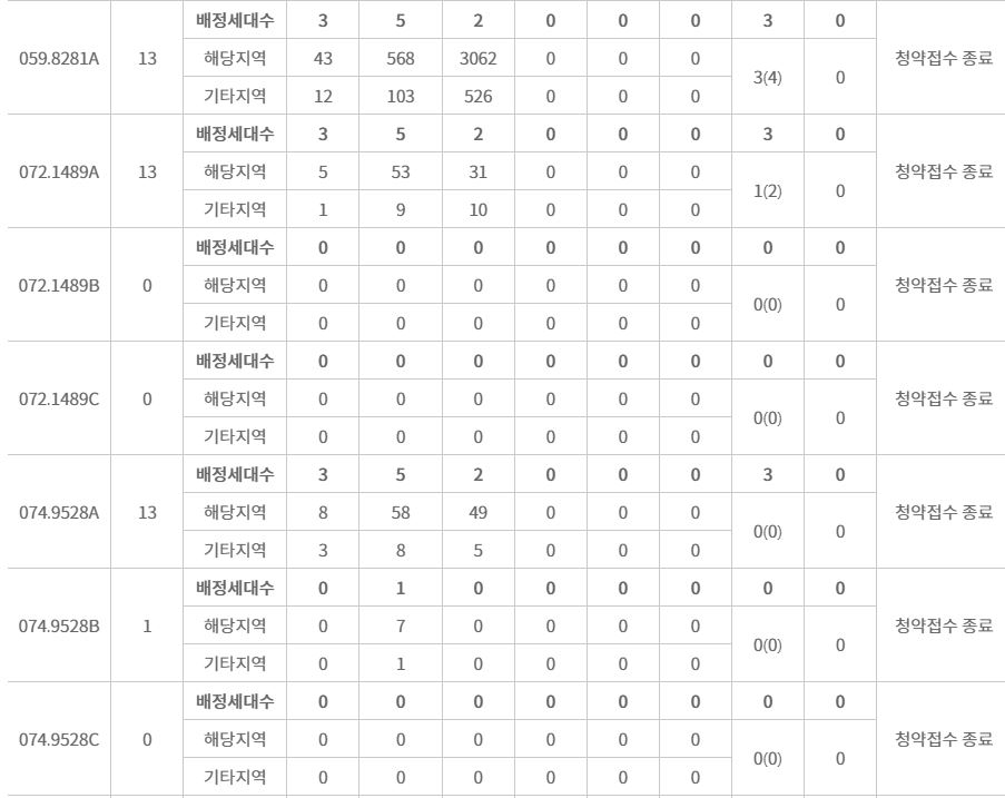 서울원 아이파크 주요평형 특별공급 접수 결과 (25일 저녁 7시 30분 기준) / 자료=한국부동산원 청약홈