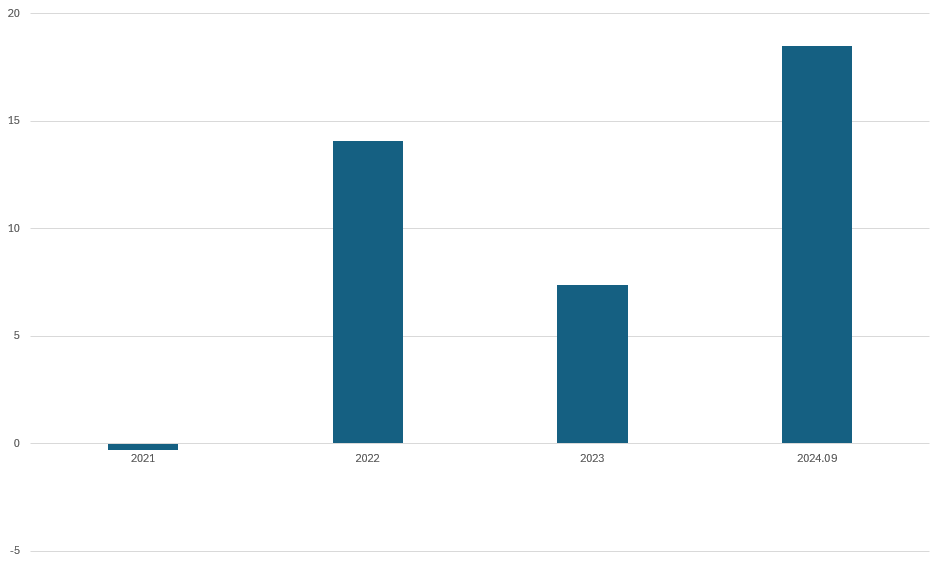 롯데케미칼 '순차입금/EBITDA' 추이(단위: %)/출처=한국기업평가