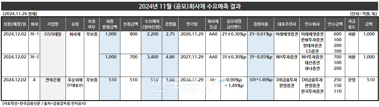 표 작성=한국금융신문 KFT금융연구소/출처=금융감독원 전자공시
