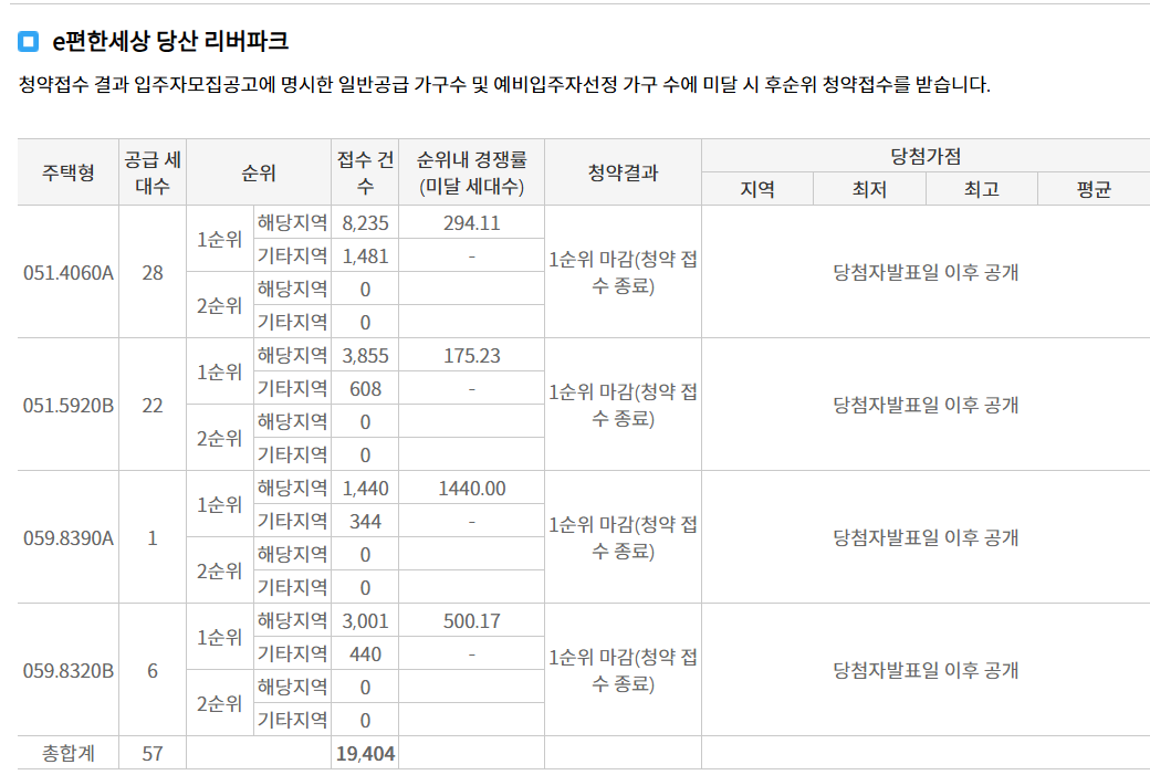 e편한세상 당산 리버파크 1순위청약 접수 결과 (26일 저녁 7시 30분 기준) / 자료=한국부동산원 청약홈