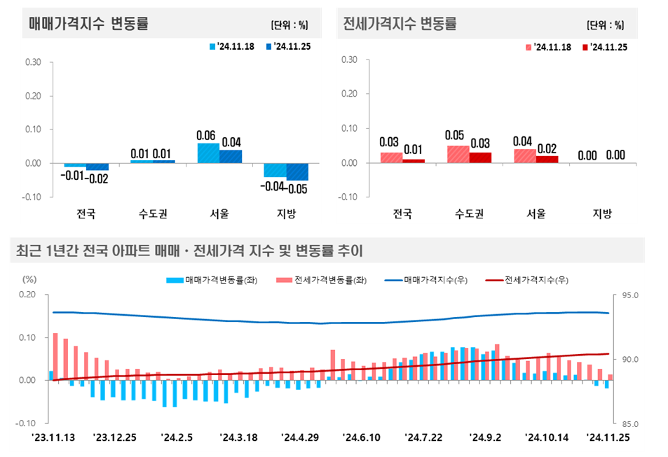2024년 11월 4주(11.25일 기준) 전국 주간 아파트가격 동향 / 자료제공=한국부동산원