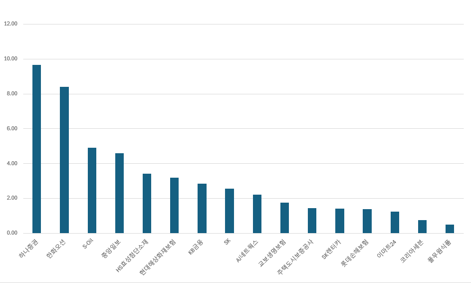 11월 공모 회사채 발행사별 경쟁률(단위: 배)./출처=금융감독원 전자공시, 한국금융신문