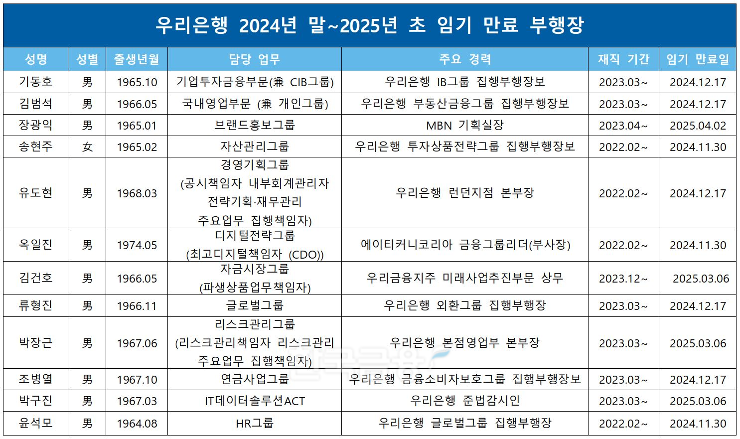 우리은행 2024년 말 ~ 2025년 초 임기 만료 부행장./ 자료 = 우리금융