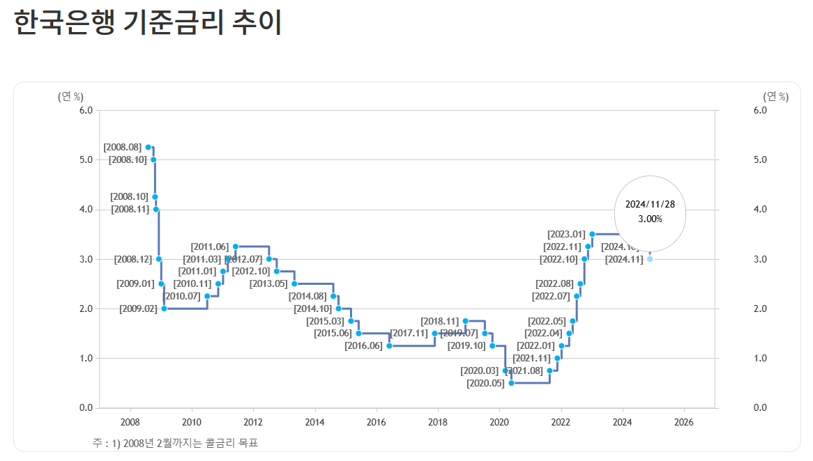 자료출처= 한국은행(2024년 11월 28일 금통위 종료 기준)